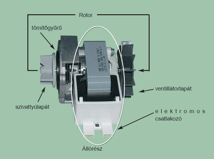 rotor tömítőgyűrű szivattyúlapát ventillátorlapát elektromos csatlakozó állórész