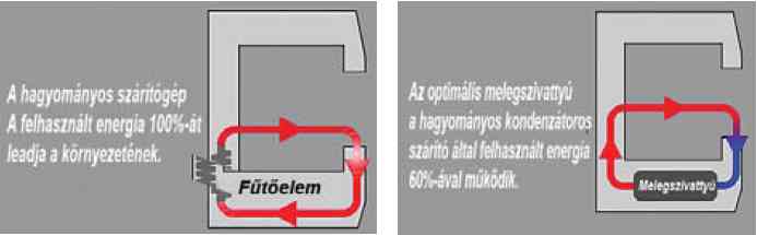 Szárítógép különbségek