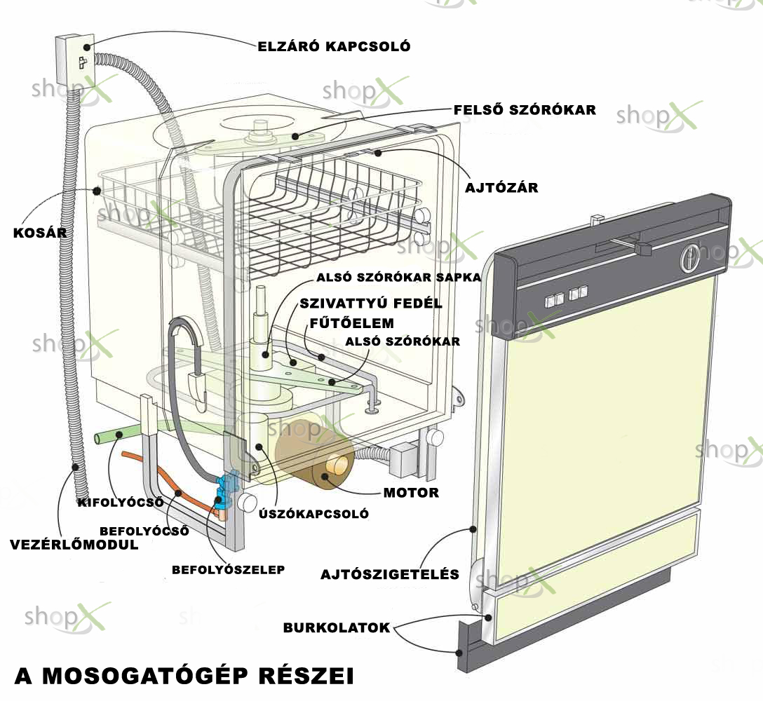 bosch mosogatógép hibakódok magyarul